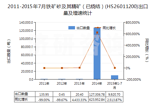 2011-2015年7月鐵礦砂及其精礦（已燒結）(HS26011200)出口量及增速統(tǒng)計
